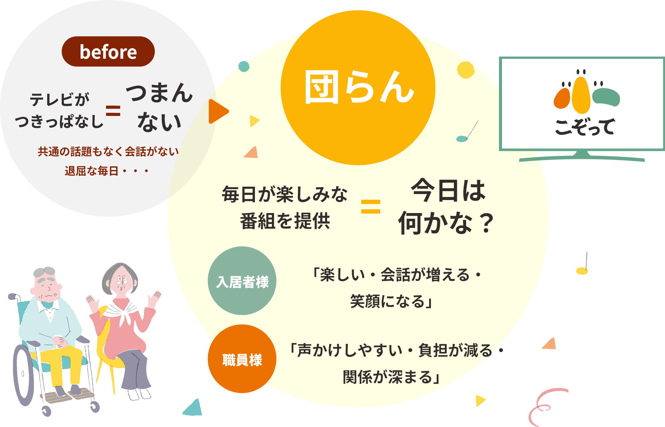 before　テレビがつきっぱなし＝つまんない　共通の話題もなく会話がない退屈な毎日・・・　団らん　毎日が楽しみな番組を提供＝今日は何かな？　入居者様　「楽しい・会話が増える・笑顔になる」　職員　「声かけしやすい・負担が減る・関係が深まる」