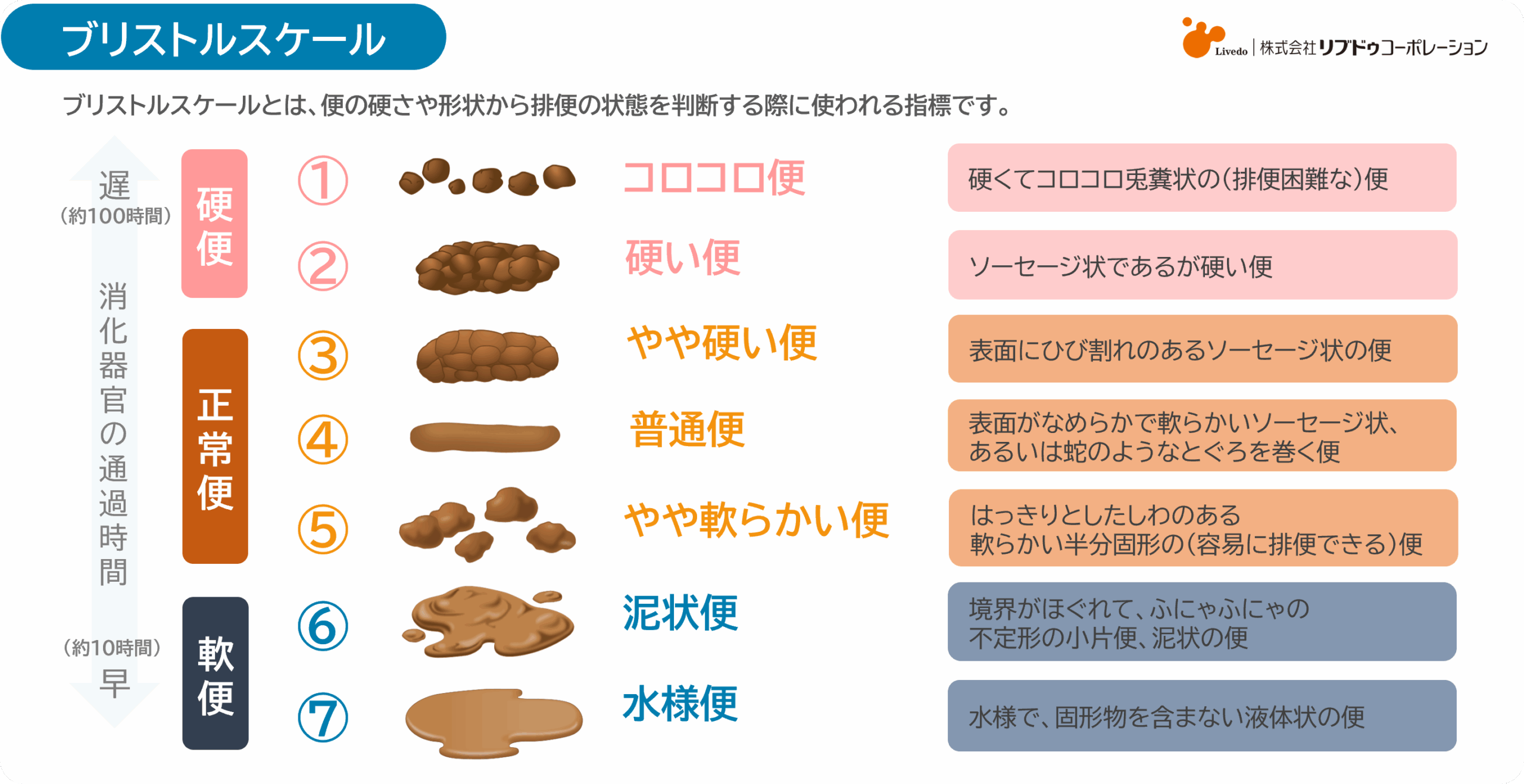 ブリストルスケール | リフレラボ 介護のプロのためのポータルサイト
