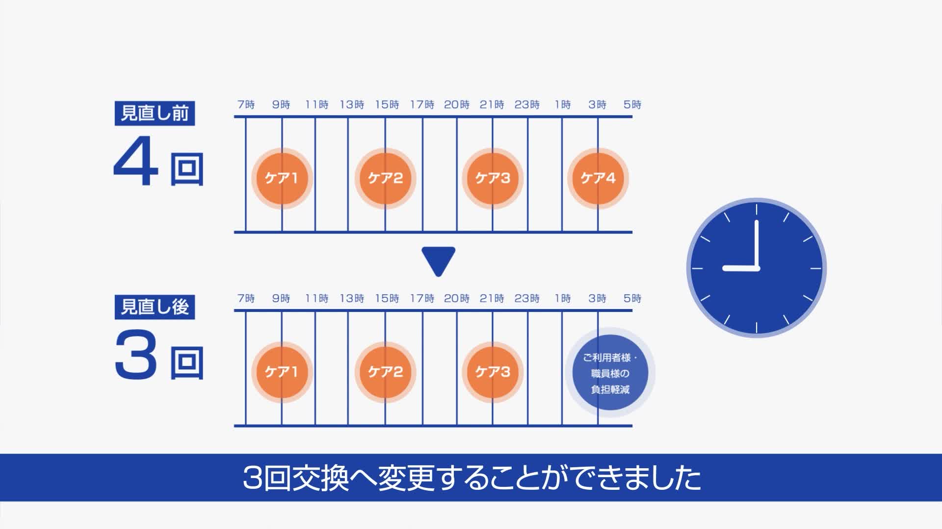 業務改善事例ー交換回数削減ー